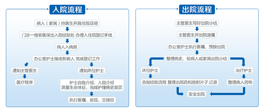 出入院需知